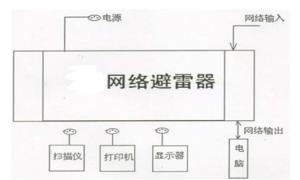 計(jì)算機(jī)網(wǎng)絡(luò)都要防雷了嗎？【杭州易造】